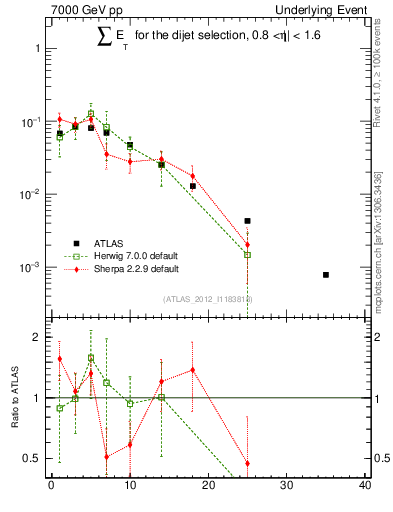 Plot of sumEt-trns in 7000 GeV pp collisions