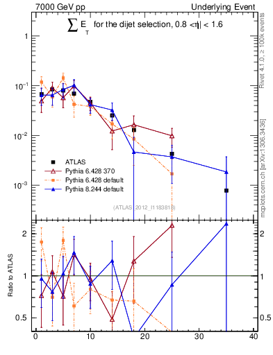 Plot of sumEt-trns in 7000 GeV pp collisions