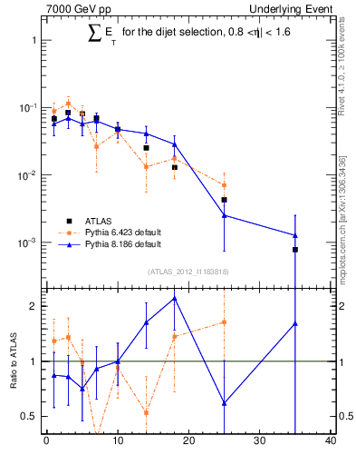 Plot of sumEt-trns in 7000 GeV pp collisions
