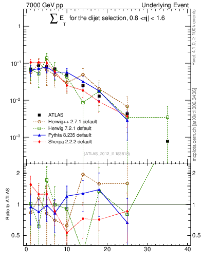 Plot of sumEt-trns in 7000 GeV pp collisions