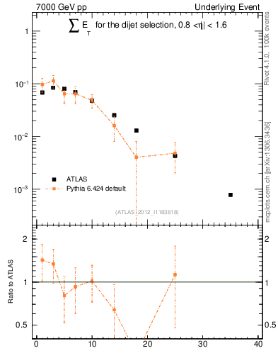 Plot of sumEt-trns in 7000 GeV pp collisions