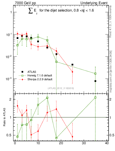 Plot of sumEt-trns in 7000 GeV pp collisions