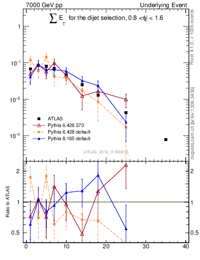Plot of sumEt-trns in 7000 GeV pp collisions