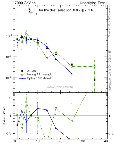 Plot of sumEt-trns in 7000 GeV pp collisions