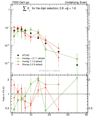 Plot of sumEt-trns in 7000 GeV pp collisions