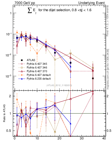 Plot of sumEt-trns in 7000 GeV pp collisions