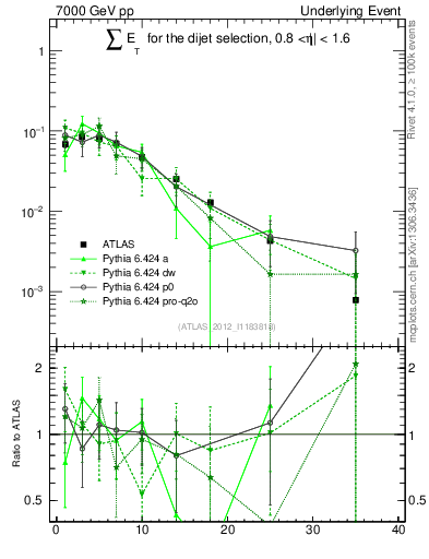 Plot of sumEt-trns in 7000 GeV pp collisions