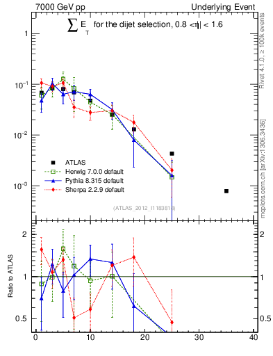 Plot of sumEt-trns in 7000 GeV pp collisions