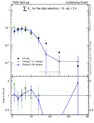 Plot of sumEt-trns in 7000 GeV pp collisions