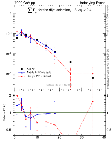 Plot of sumEt-trns in 7000 GeV pp collisions