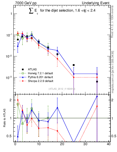 Plot of sumEt-trns in 7000 GeV pp collisions