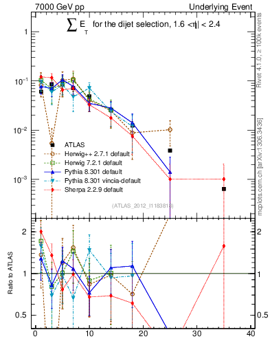 Plot of sumEt-trns in 7000 GeV pp collisions