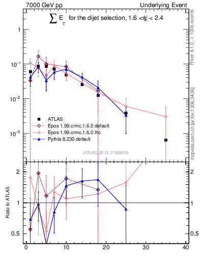 Plot of sumEt-trns in 7000 GeV pp collisions