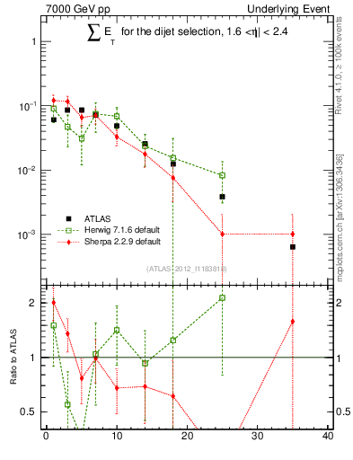 Plot of sumEt-trns in 7000 GeV pp collisions
