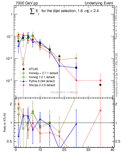 Plot of sumEt-trns in 7000 GeV pp collisions