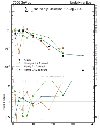 Plot of sumEt-trns in 7000 GeV pp collisions