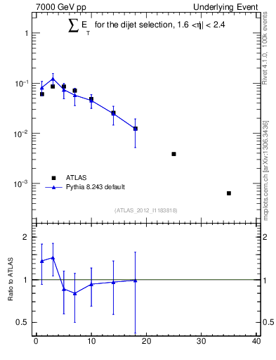 Plot of sumEt-trns in 7000 GeV pp collisions