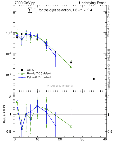 Plot of sumEt-trns in 7000 GeV pp collisions