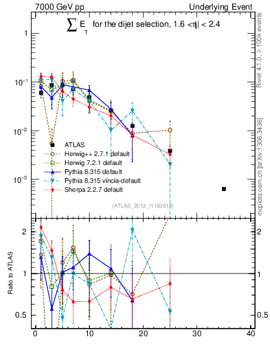 Plot of sumEt-trns in 7000 GeV pp collisions