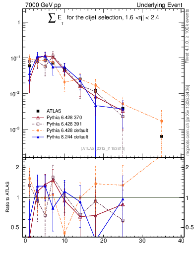 Plot of sumEt-trns in 7000 GeV pp collisions