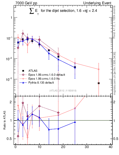 Plot of sumEt-trns in 7000 GeV pp collisions