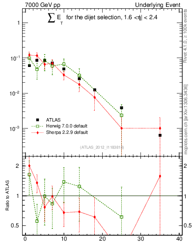 Plot of sumEt-trns in 7000 GeV pp collisions
