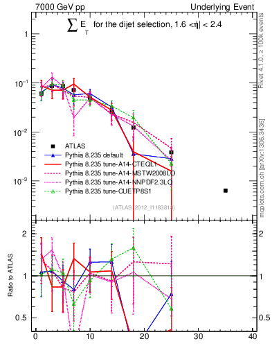Plot of sumEt-trns in 7000 GeV pp collisions
