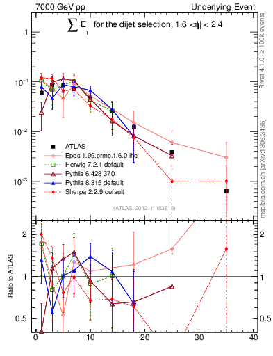 Plot of sumEt-trns in 7000 GeV pp collisions