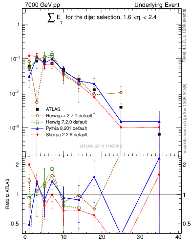 Plot of sumEt-trns in 7000 GeV pp collisions