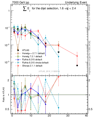 Plot of sumEt-trns in 7000 GeV pp collisions