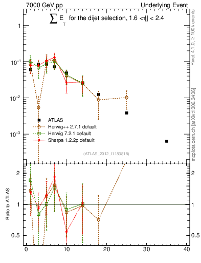Plot of sumEt-trns in 7000 GeV pp collisions
