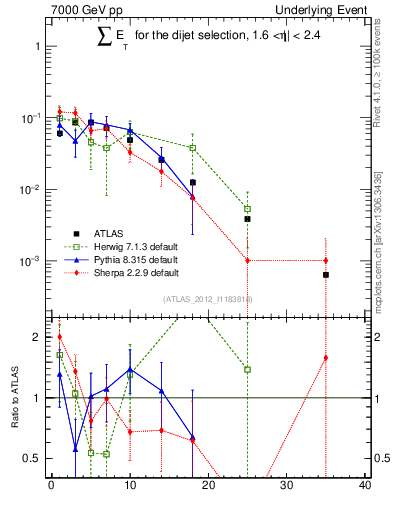 Plot of sumEt-trns in 7000 GeV pp collisions