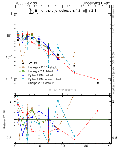 Plot of sumEt-trns in 7000 GeV pp collisions