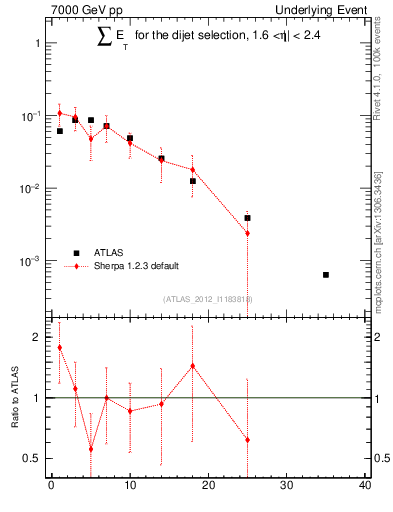 Plot of sumEt-trns in 7000 GeV pp collisions