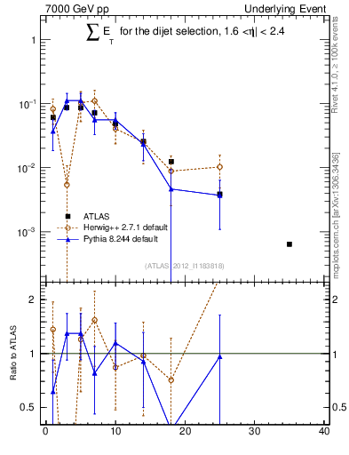 Plot of sumEt-trns in 7000 GeV pp collisions