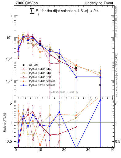 Plot of sumEt-trns in 7000 GeV pp collisions