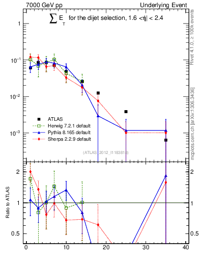 Plot of sumEt-trns in 7000 GeV pp collisions