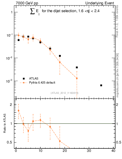 Plot of sumEt-trns in 7000 GeV pp collisions