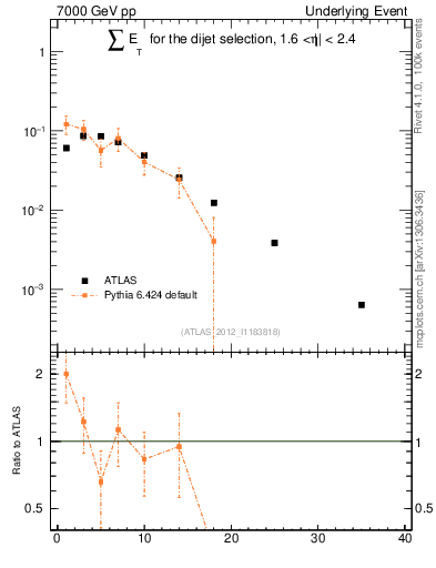 Plot of sumEt-trns in 7000 GeV pp collisions