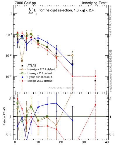 Plot of sumEt-trns in 7000 GeV pp collisions