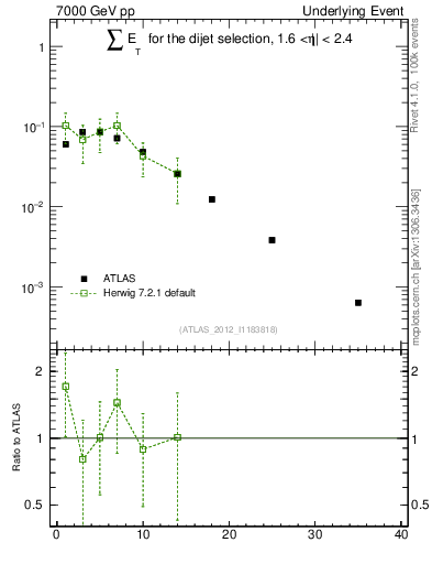 Plot of sumEt-trns in 7000 GeV pp collisions