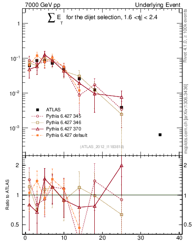 Plot of sumEt-trns in 7000 GeV pp collisions