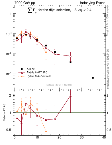 Plot of sumEt-trns in 7000 GeV pp collisions