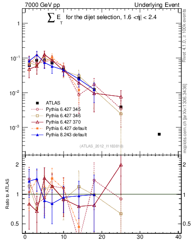 Plot of sumEt-trns in 7000 GeV pp collisions