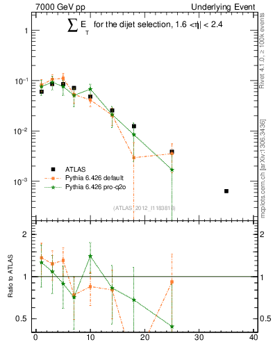 Plot of sumEt-trns in 7000 GeV pp collisions