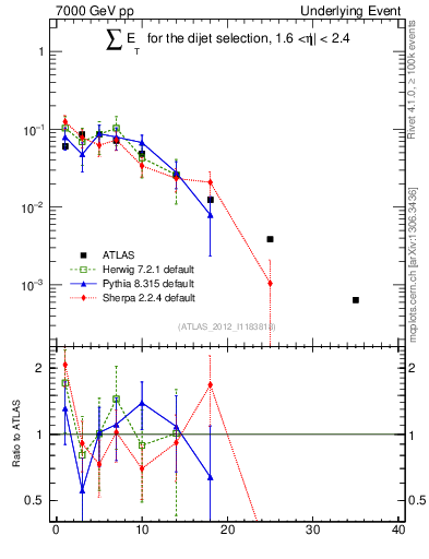 Plot of sumEt-trns in 7000 GeV pp collisions
