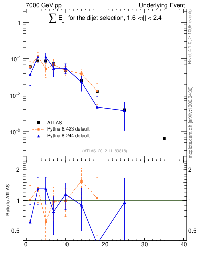 Plot of sumEt-trns in 7000 GeV pp collisions