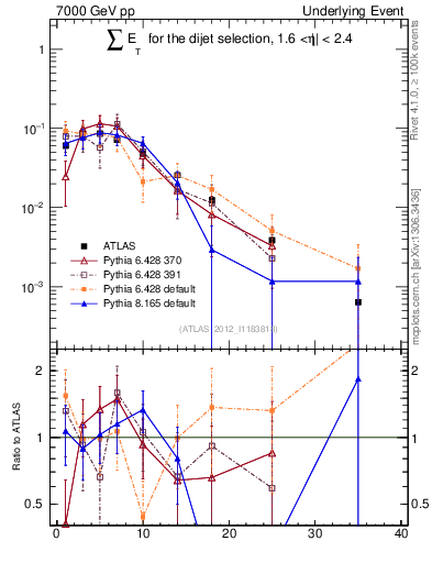 Plot of sumEt-trns in 7000 GeV pp collisions