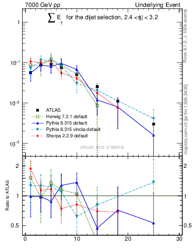 Plot of sumEt-trns in 7000 GeV pp collisions