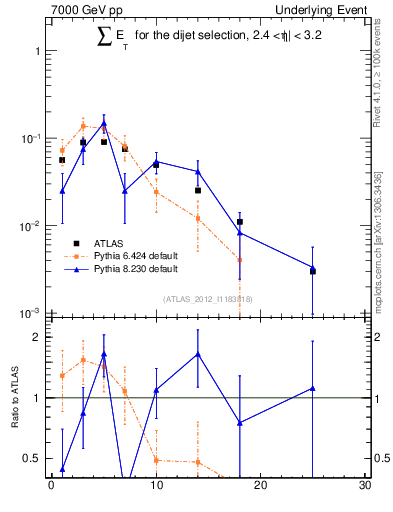Plot of sumEt-trns in 7000 GeV pp collisions